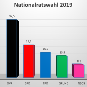 Nationalratswahl 2019 Nationalratswahl 2019