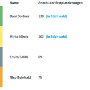 Die Wahl ist gefallen Die Wahl ist gefallen